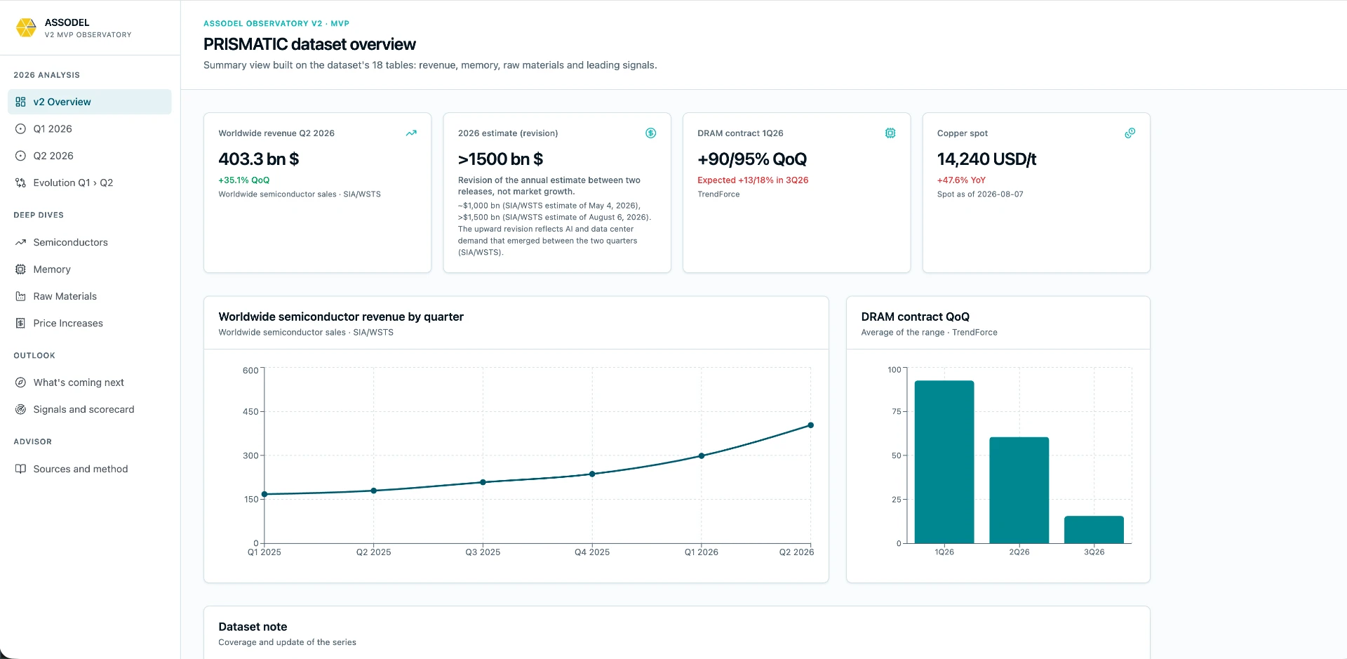 Dashboard Prismatic: Osservatorio di mercato Assodel