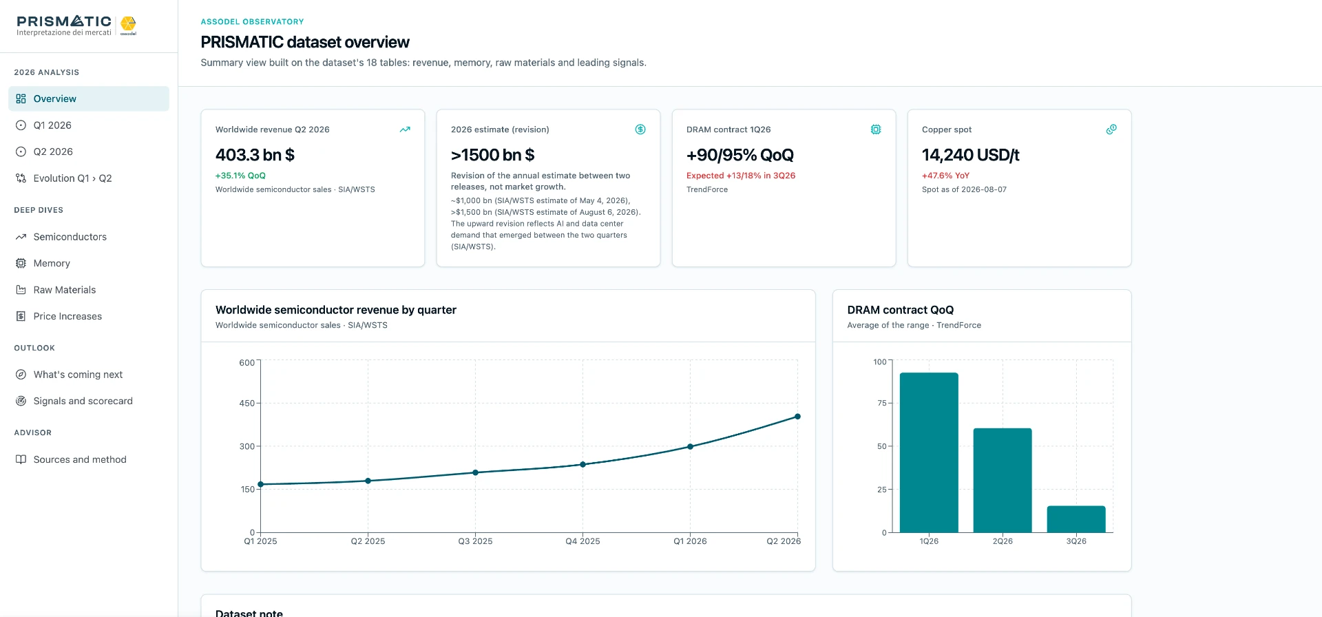 Prismatic: interpretazione dei mercati