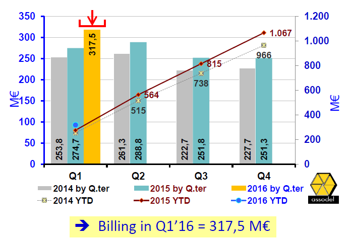 totale-billing-Q1-2016