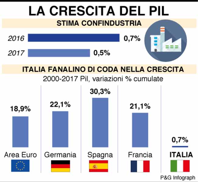 confindustria